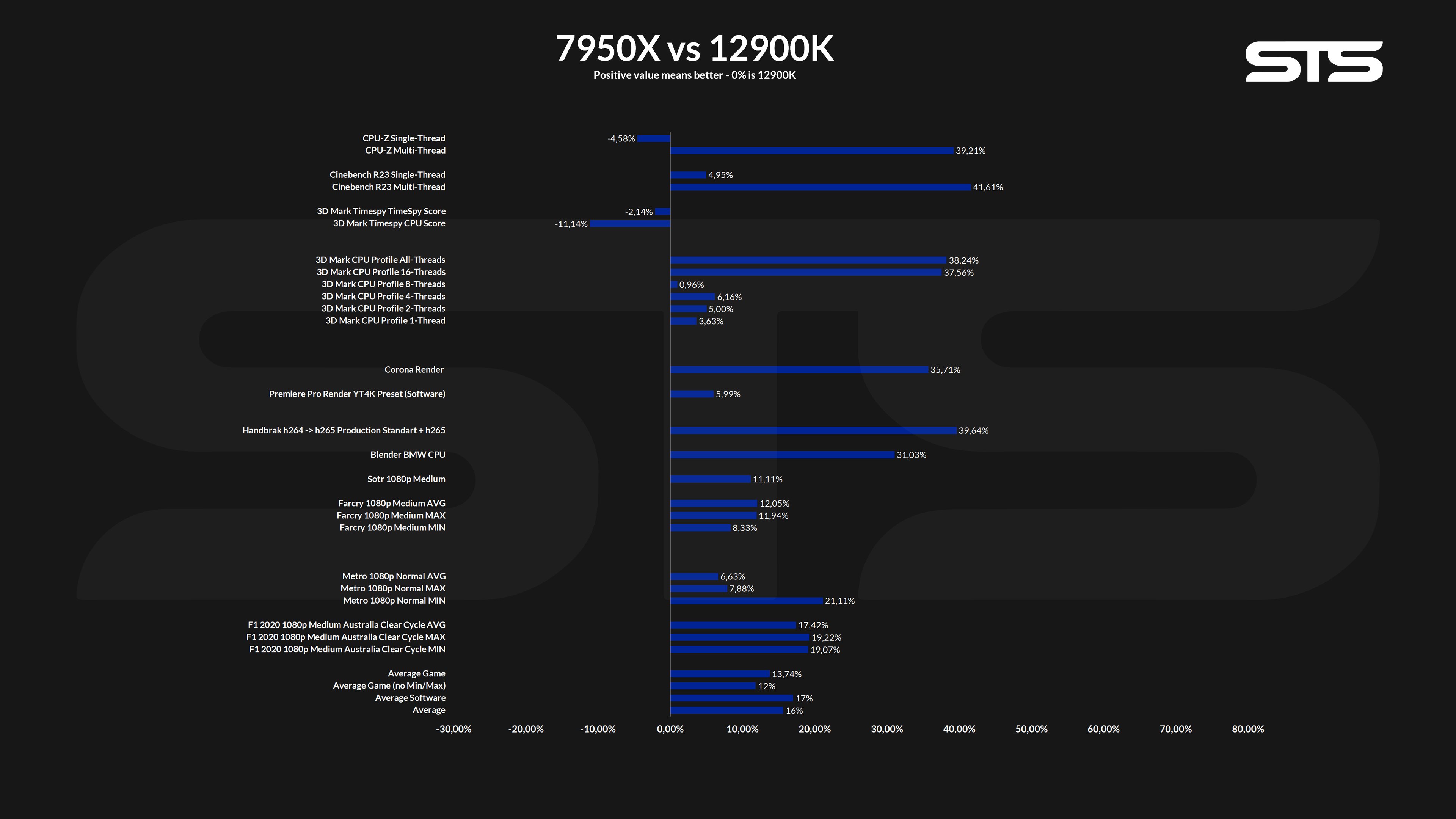 7950x-12900k