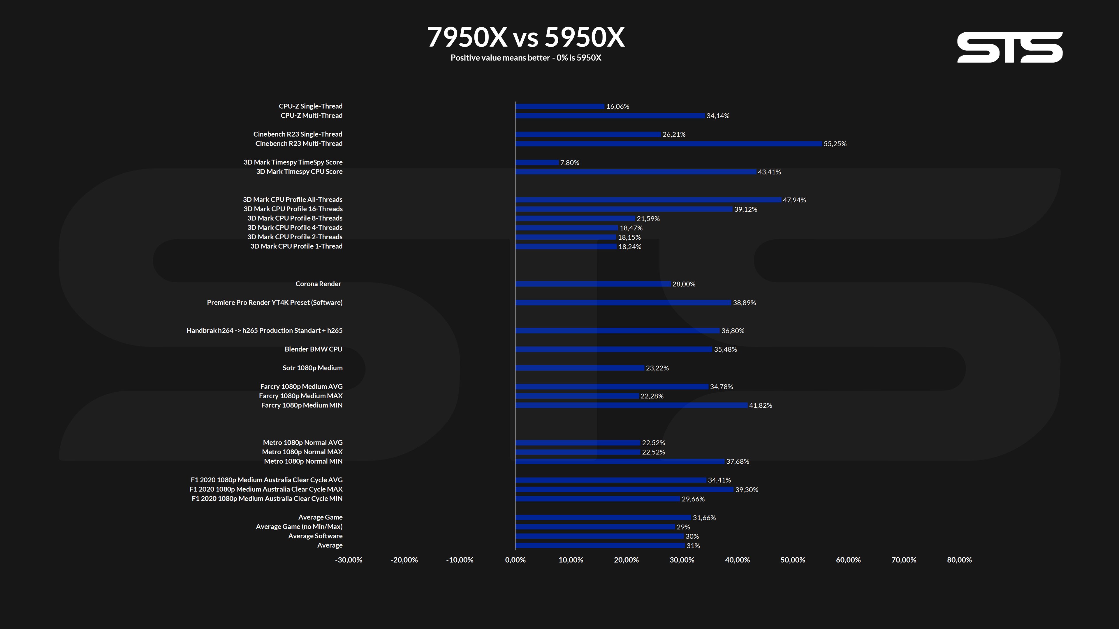 ryzen7950x-vs-5950x