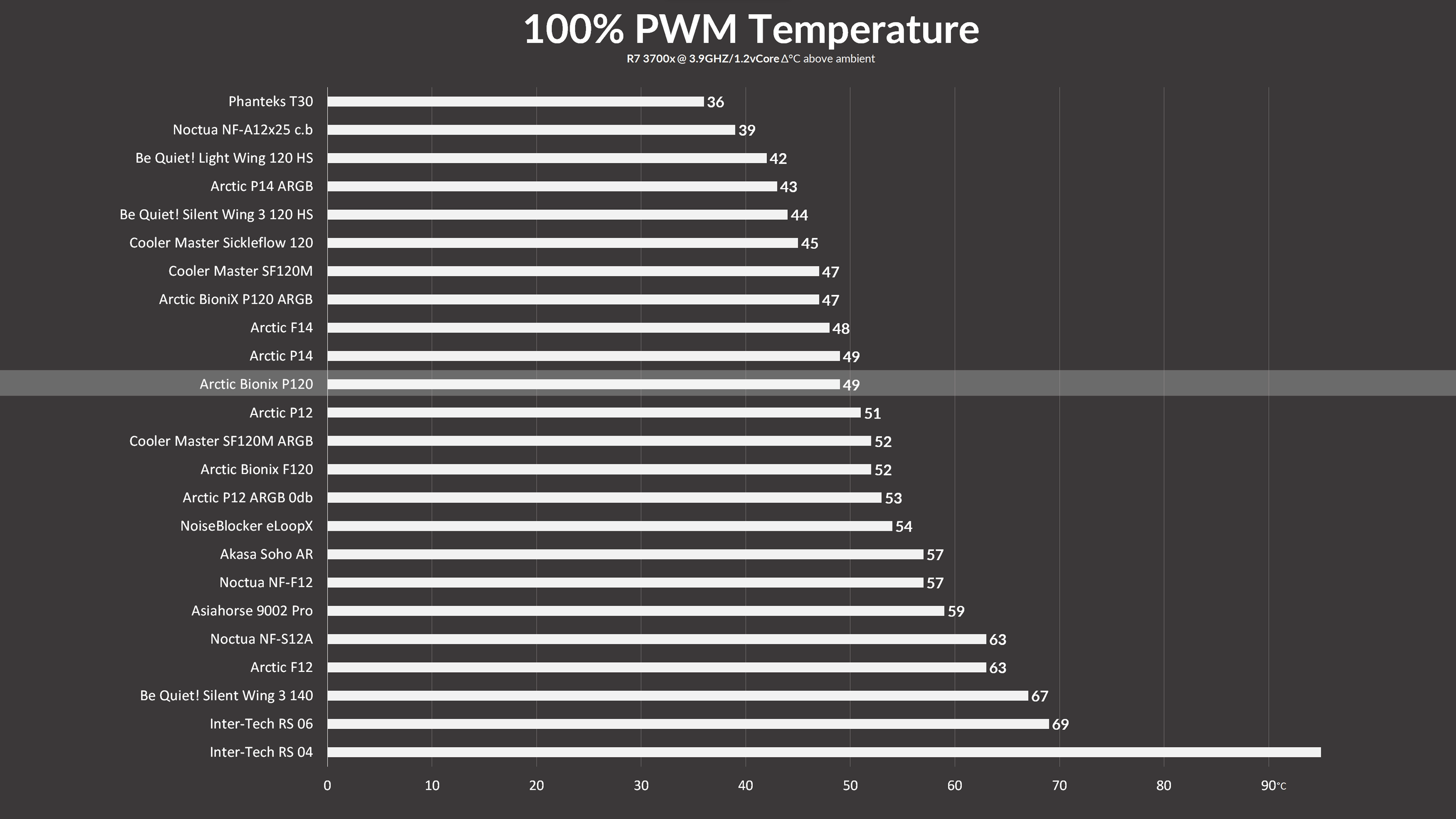 arctic-bionix-p120-benchmark1