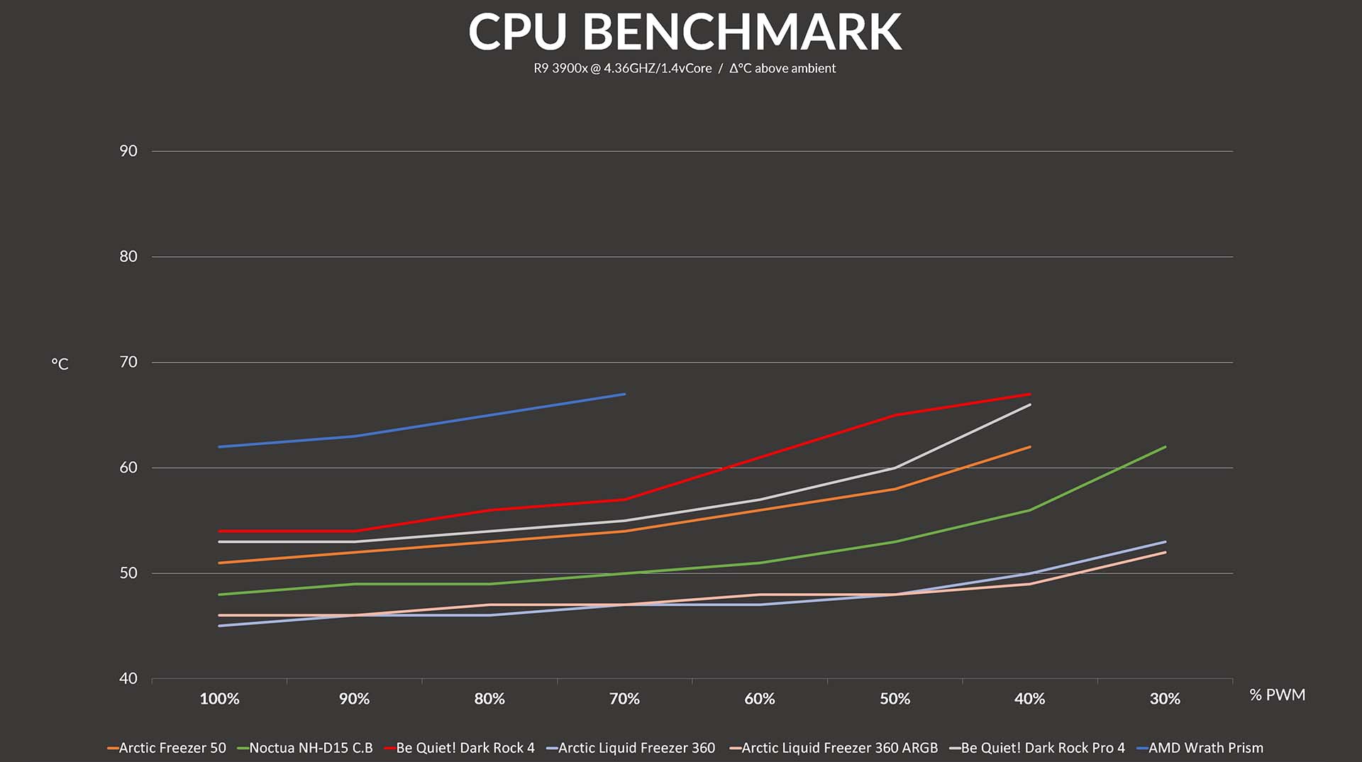 benchmark-be-quiet-dark-rock-pwm