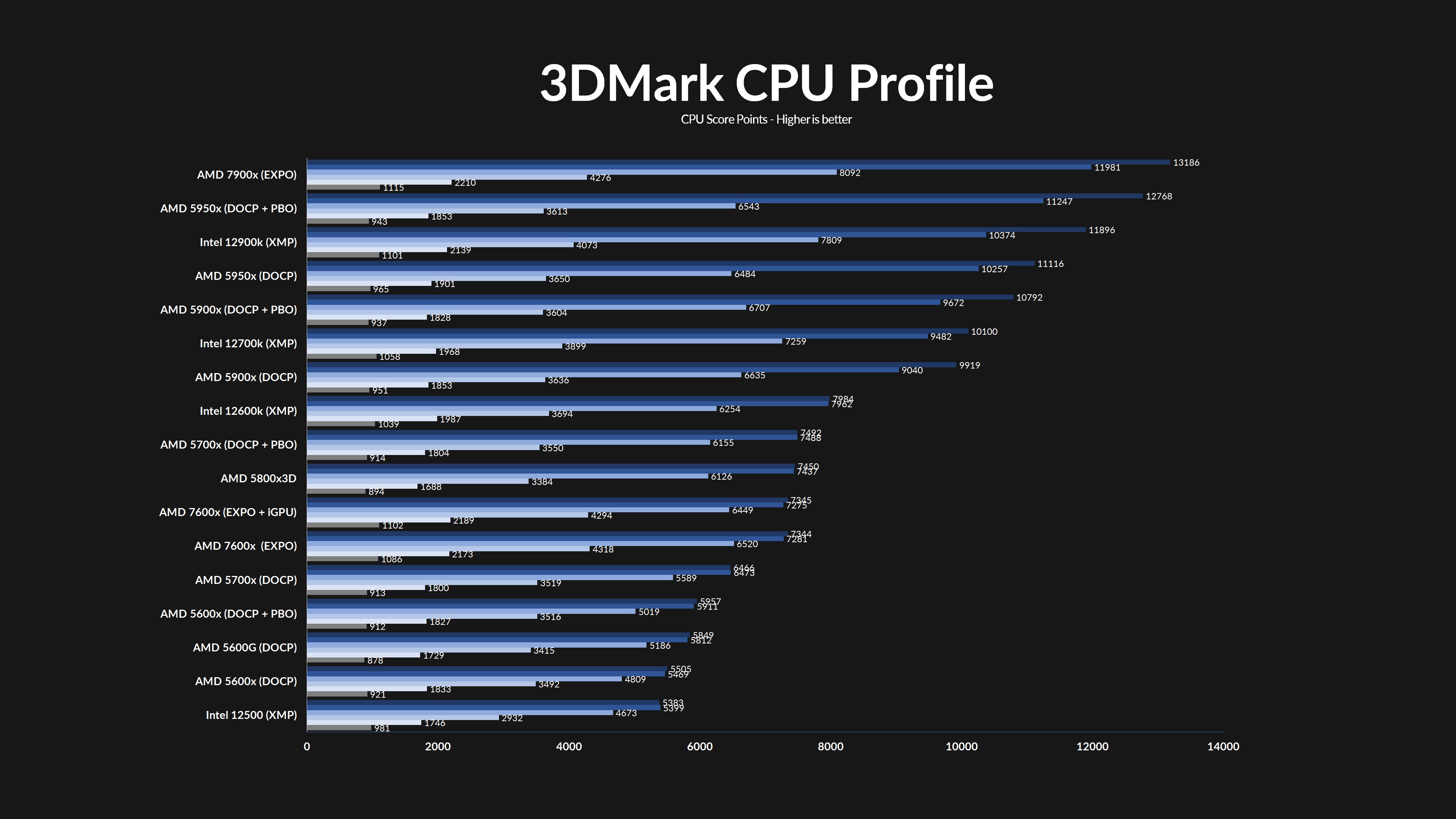 amd-ryzen-7900x-3dmarkpu