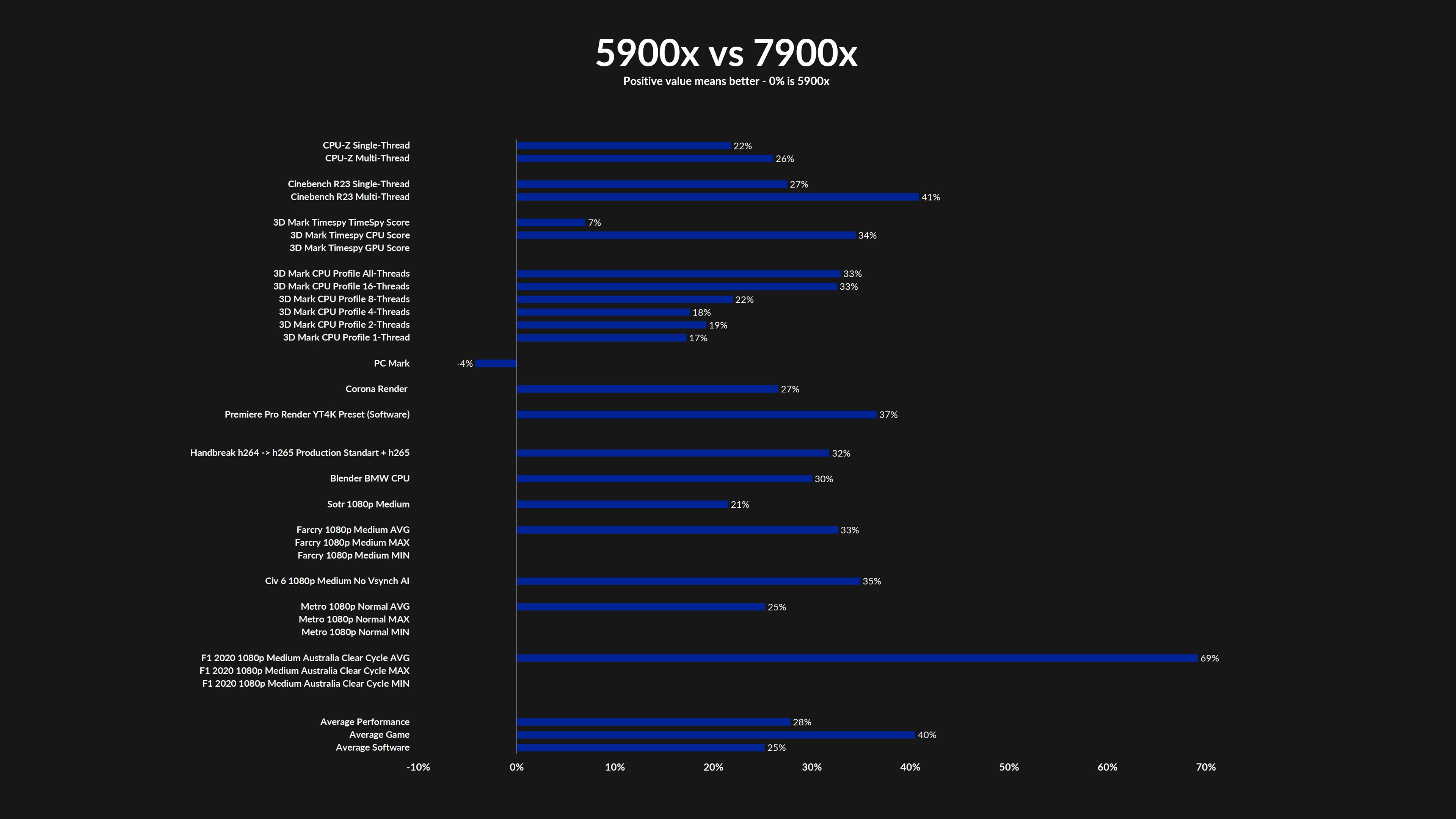 amd-ryzen-7900x-5900