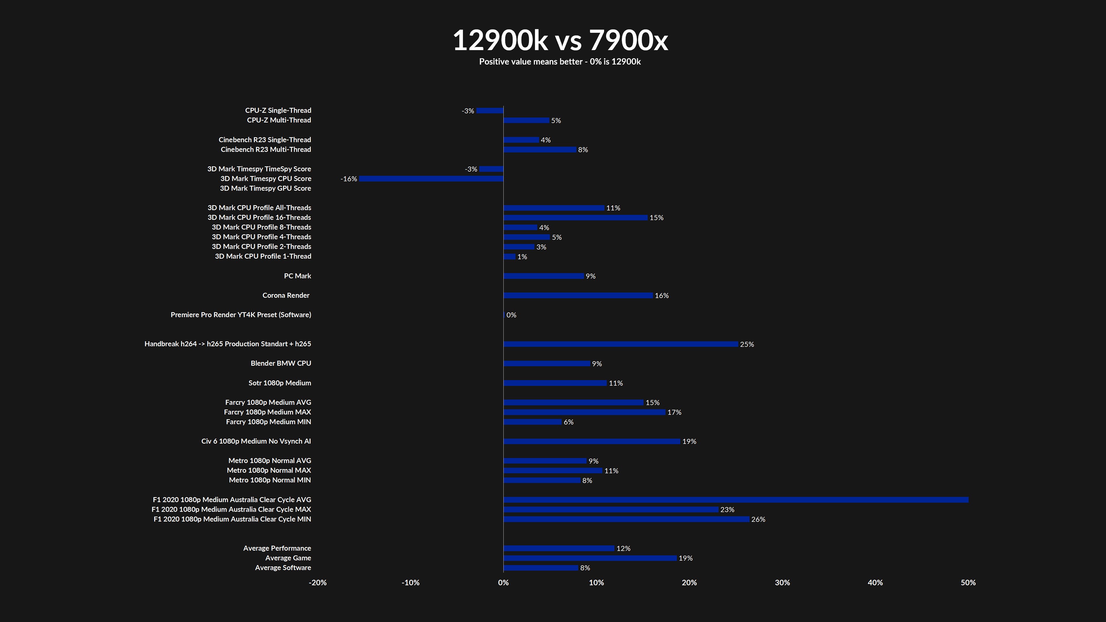 amd-ryzen-7900x-12900