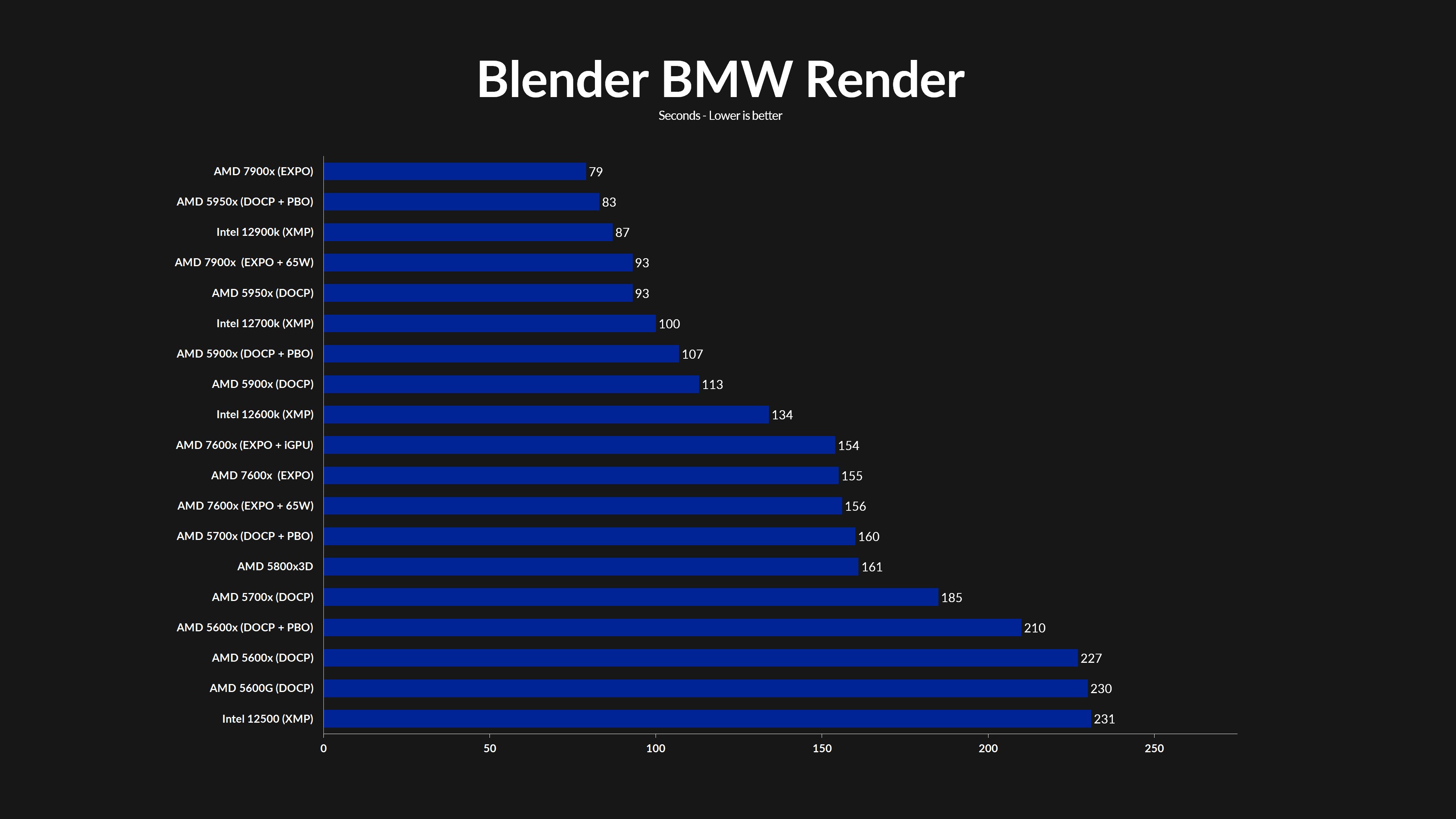 amd-ryzen-7900x-blender