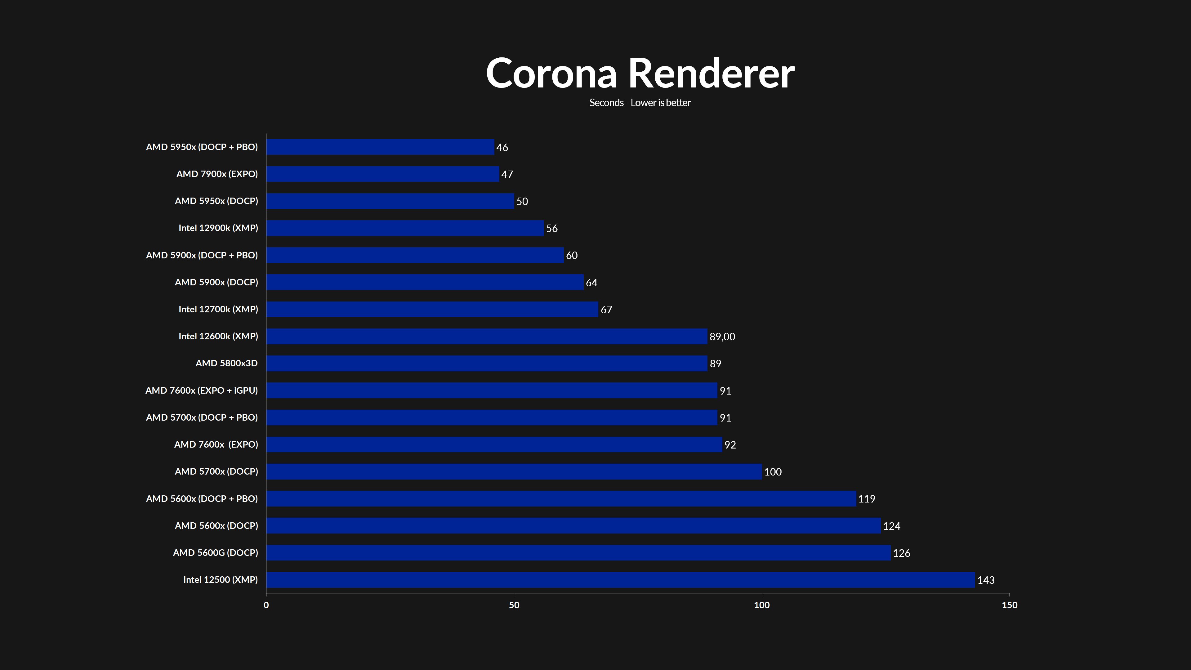 amd-ryzen-7900x-corona