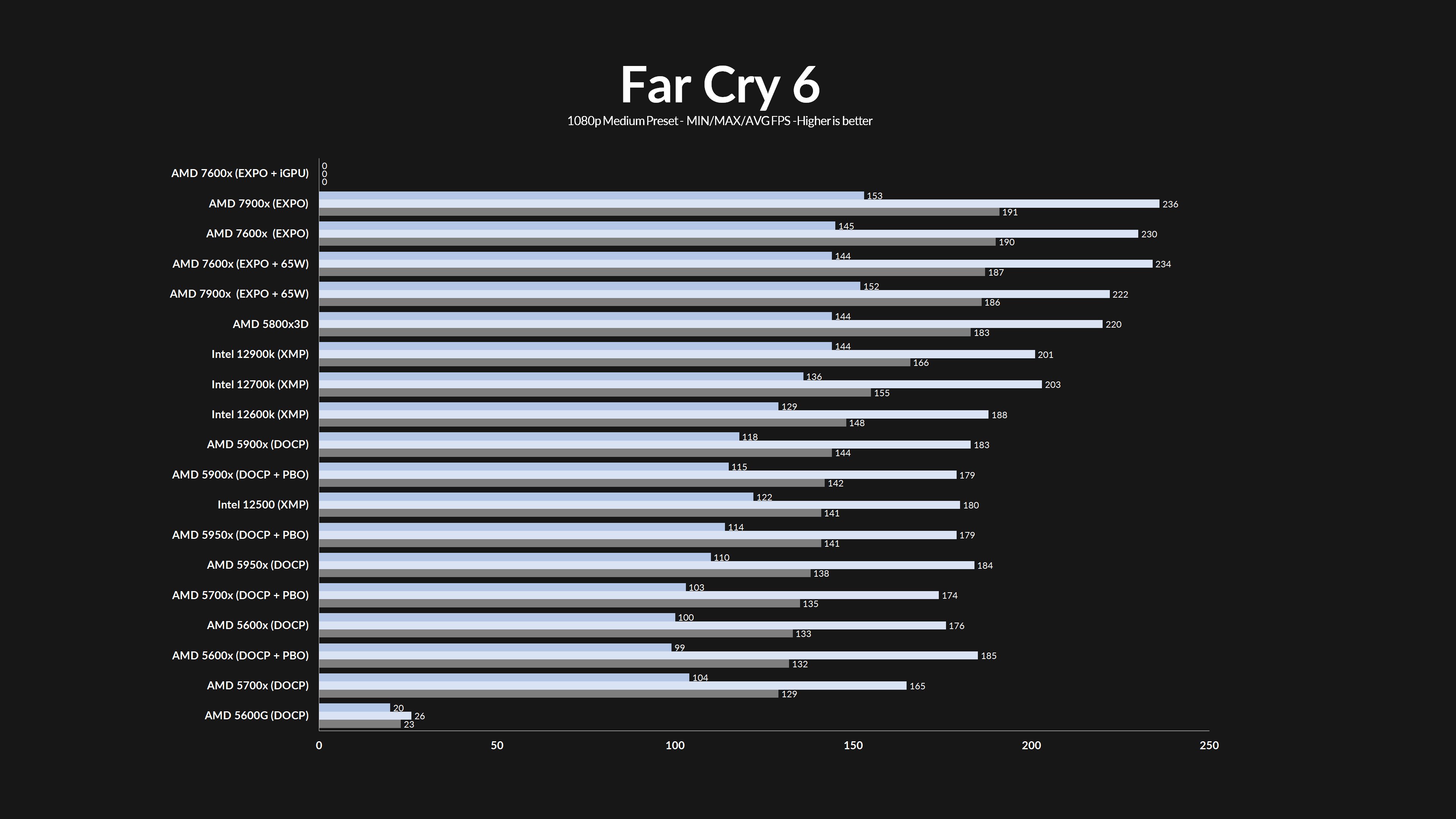 amd-ryzen-7900x-farcry