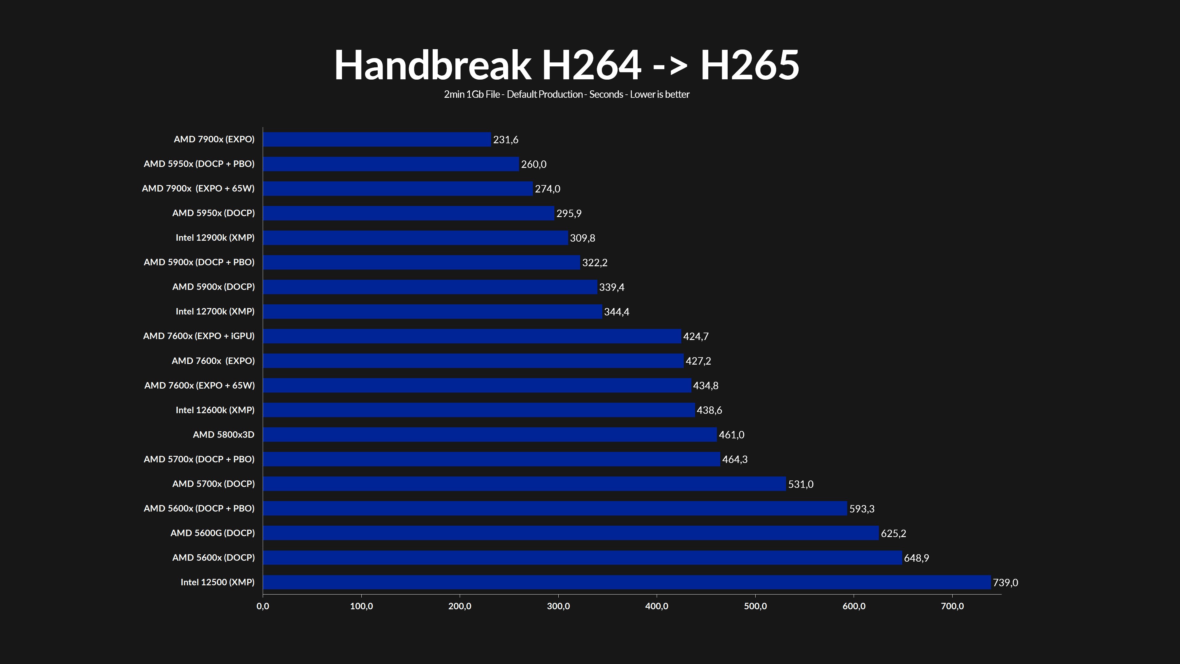 amd-ryzen-7900x-handbrek