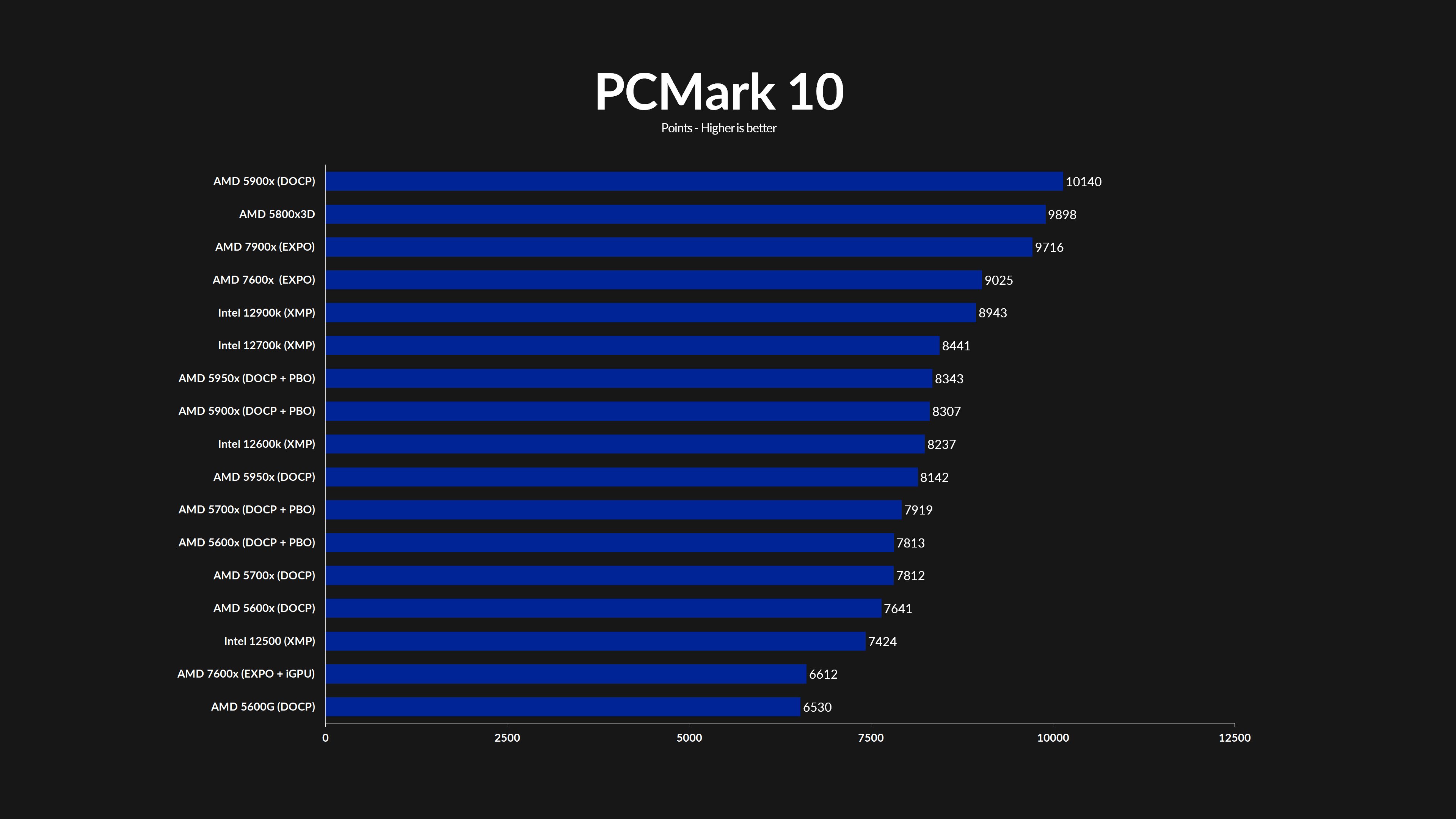 amd-ryzen-7900x-pcmark