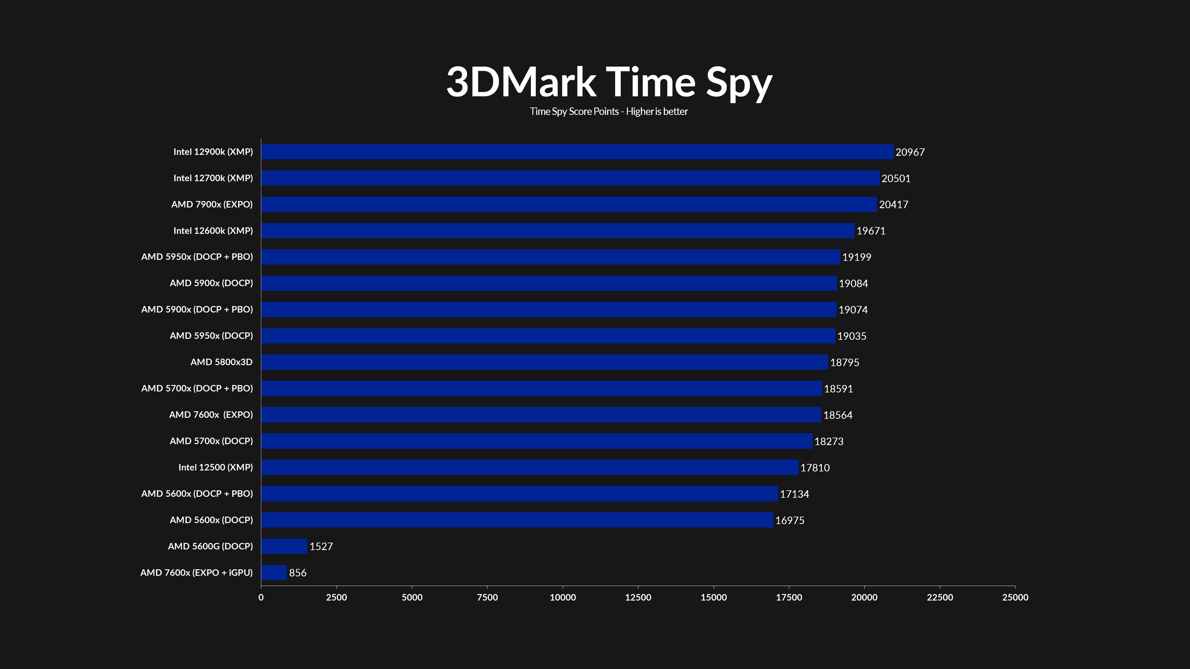 amd-ryzen-7900x-time